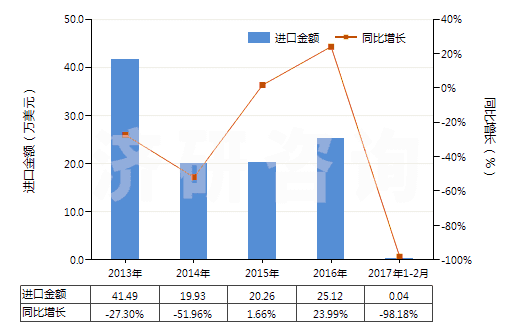 2013-2017年2月中國色織的醋酸長(zhǎng)絲機(jī)織物(按重量計(jì)醋酸纖維長(zhǎng)絲、扁條或類似品含量≥85%)(HS54082320)進(jìn)口總額及增速統(tǒng)計(jì)